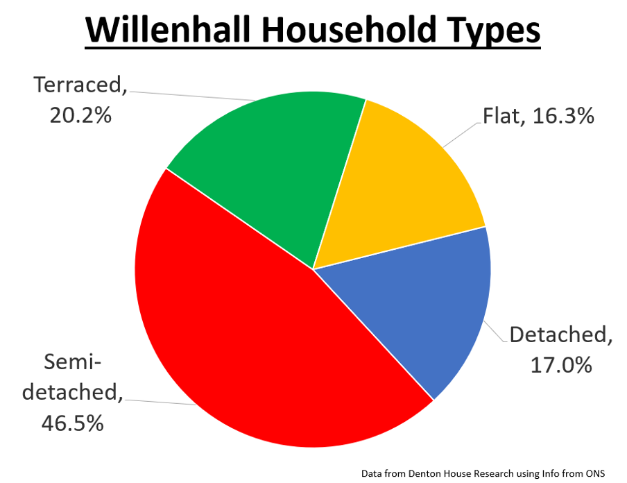 willenhall housing chart